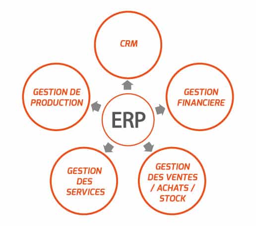 Odoo, pour la gestion des entreprises : ERP