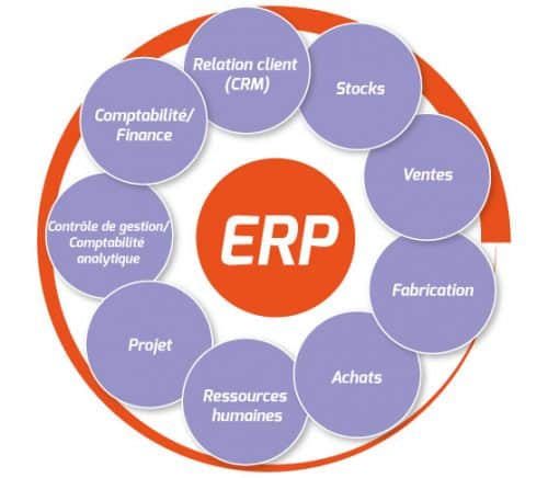 Toute l'activité de l'entreprise gérée par le logiciel Open ERP