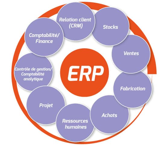 ERP, un logiciel de gestion commerciale open source